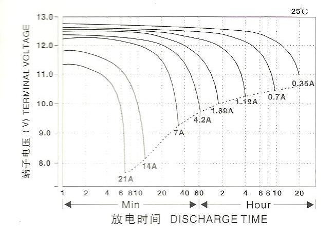 12V7AH电池放电曲线图